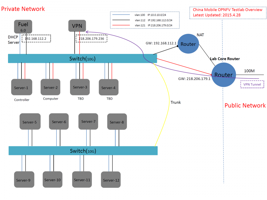 china_mobile_opnfv_testlab_overview.png