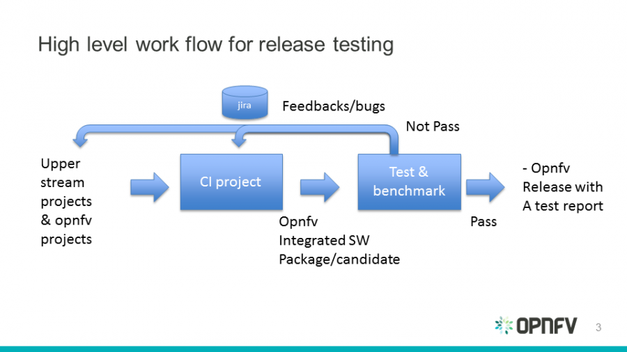 high_level_flow_of_release_testing.png