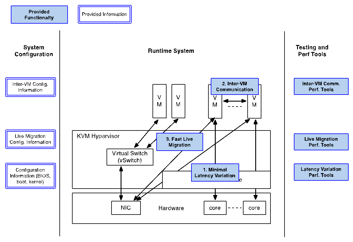 nfv_hypervisorskvm [Wiki]