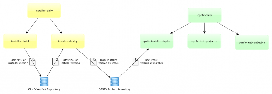 opnfv_platform_ci.png