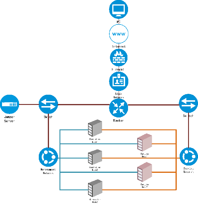 opnfv_enviroment_overview.gif