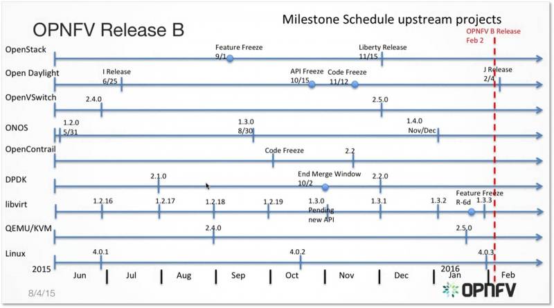 upstream-projects-schedules